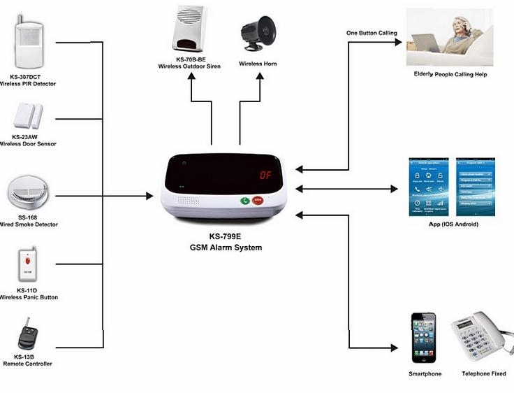 (image for) Alarm Smart phone program and control entire alarm system